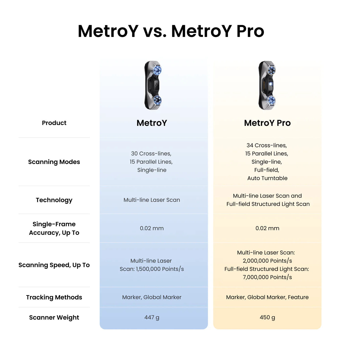 Scanners 3D  Revopoint MetroY Pro